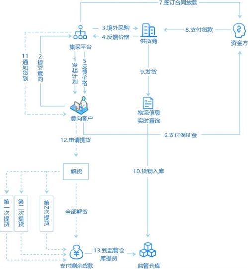 供应链集采管理系统解决方案 产品特色、功能与架构全解析