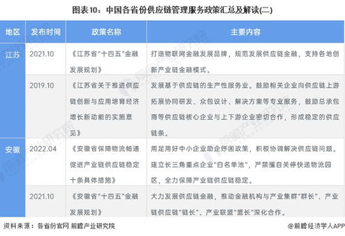 打破壁垒，赋能升级 2022年中国供应链管理服务行业政策全景解读