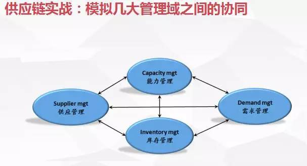 供应链橙汁游戏 | 服务水平（Service Level）与供应链管理服务