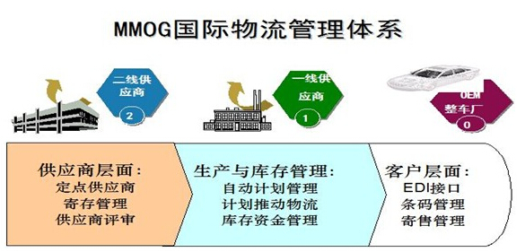 汽车供应链管理与服务商
