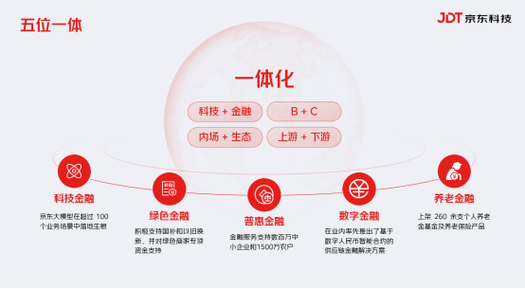 京东供应链金融科技亮相中国国际金融展，发布“五位一体”协同格局